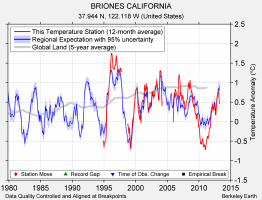 BRIONES CALIFORNIA comparison to regional expectation