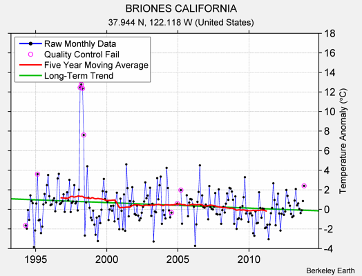 BRIONES CALIFORNIA Raw Mean Temperature