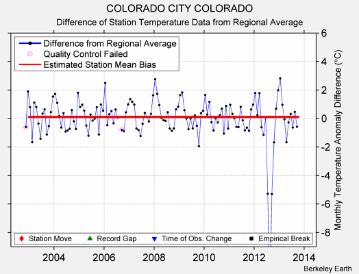 COLORADO CITY COLORADO difference from regional expectation