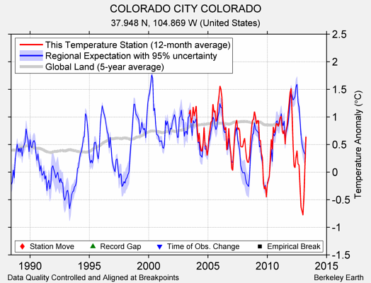 COLORADO CITY COLORADO comparison to regional expectation