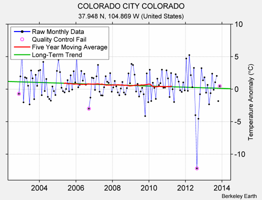 COLORADO CITY COLORADO Raw Mean Temperature