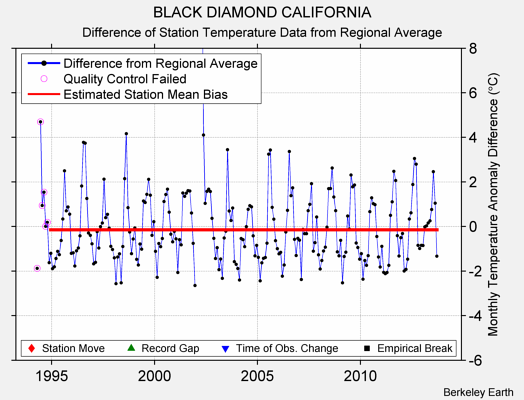 BLACK DIAMOND CALIFORNIA difference from regional expectation