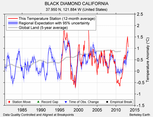 BLACK DIAMOND CALIFORNIA comparison to regional expectation