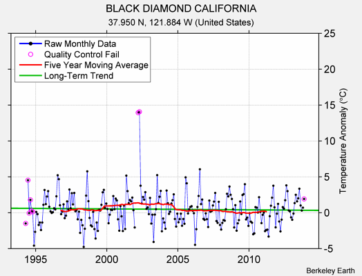 BLACK DIAMOND CALIFORNIA Raw Mean Temperature