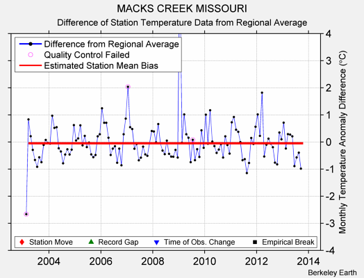 MACKS CREEK MISSOURI difference from regional expectation