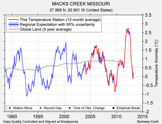 MACKS CREEK MISSOURI comparison to regional expectation