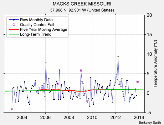 MACKS CREEK MISSOURI Raw Mean Temperature