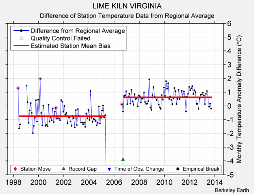 LIME KILN VIRGINIA difference from regional expectation