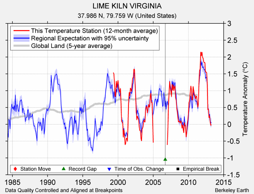 LIME KILN VIRGINIA comparison to regional expectation