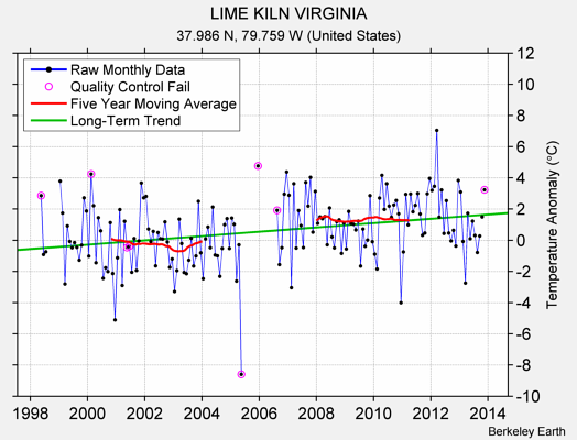 LIME KILN VIRGINIA Raw Mean Temperature