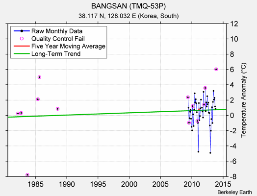 BANGSAN (TMQ-53P) Raw Mean Temperature