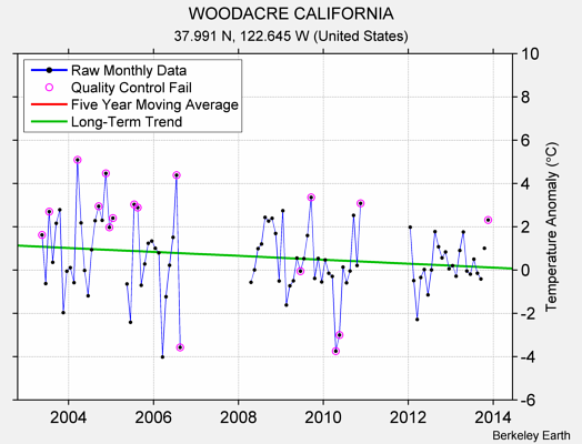 WOODACRE CALIFORNIA Raw Mean Temperature