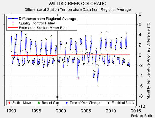 WILLIS CREEK COLORADO difference from regional expectation