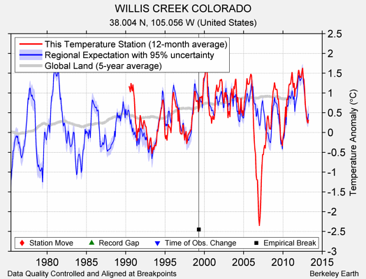 WILLIS CREEK COLORADO comparison to regional expectation