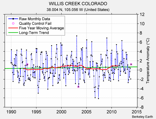 WILLIS CREEK COLORADO Raw Mean Temperature