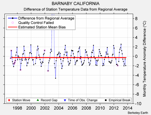 BARNABY CALIFORNIA difference from regional expectation