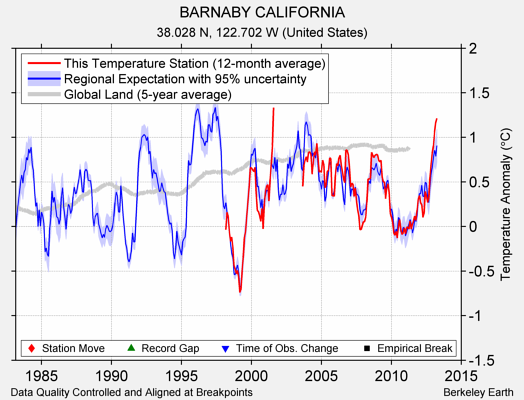 BARNABY CALIFORNIA comparison to regional expectation