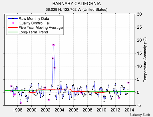 BARNABY CALIFORNIA Raw Mean Temperature