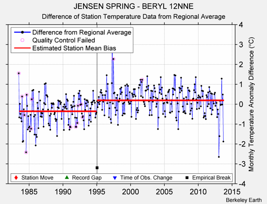 JENSEN SPRING - BERYL 12NNE difference from regional expectation