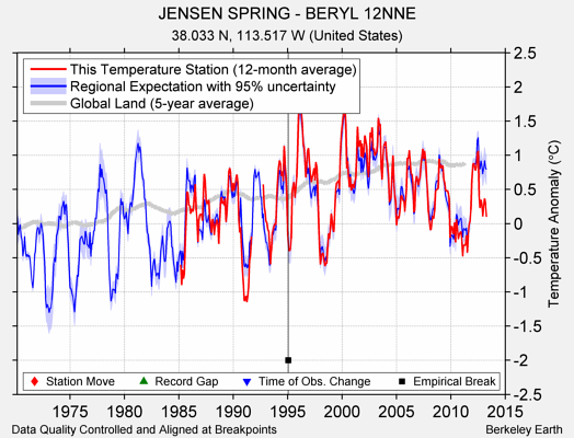 JENSEN SPRING - BERYL 12NNE comparison to regional expectation