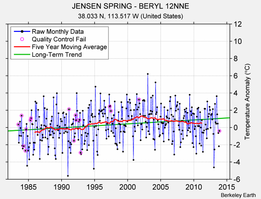 JENSEN SPRING - BERYL 12NNE Raw Mean Temperature