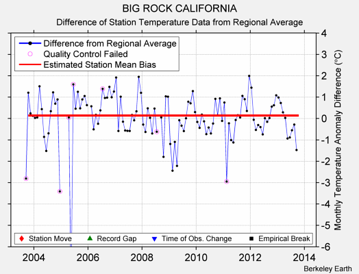 BIG ROCK CALIFORNIA difference from regional expectation