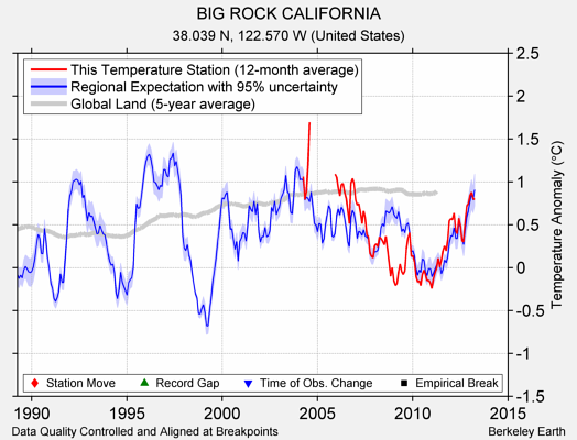 BIG ROCK CALIFORNIA comparison to regional expectation