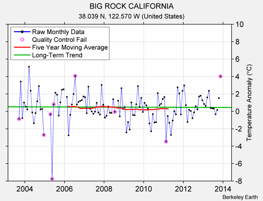 BIG ROCK CALIFORNIA Raw Mean Temperature