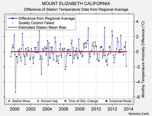 MOUNT ELIZABETH CALIFORNIA difference from regional expectation