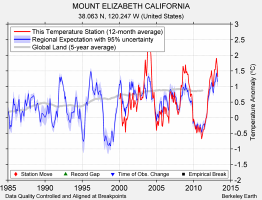 MOUNT ELIZABETH CALIFORNIA comparison to regional expectation