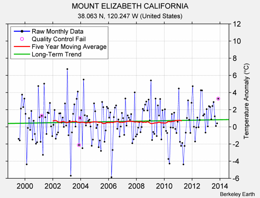 MOUNT ELIZABETH CALIFORNIA Raw Mean Temperature