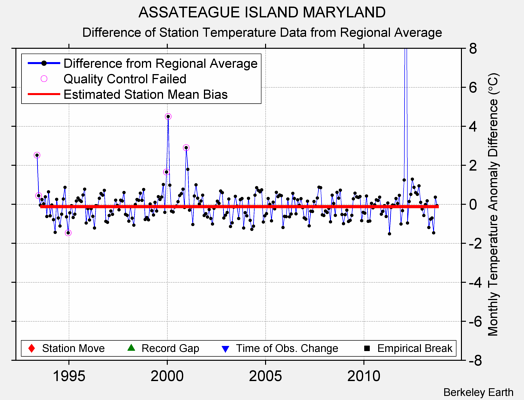 ASSATEAGUE ISLAND MARYLAND difference from regional expectation