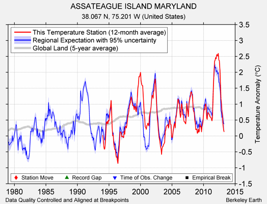 ASSATEAGUE ISLAND MARYLAND comparison to regional expectation