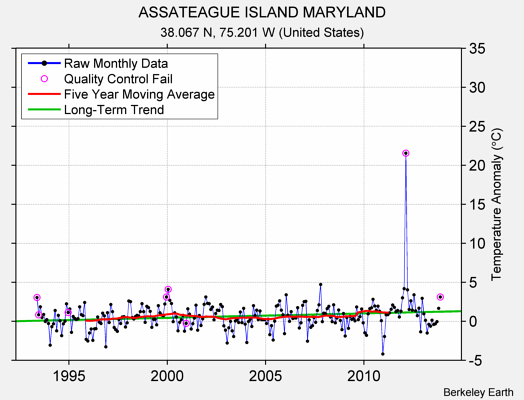 ASSATEAGUE ISLAND MARYLAND Raw Mean Temperature