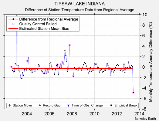 TIPSAW LAKE INDIANA difference from regional expectation