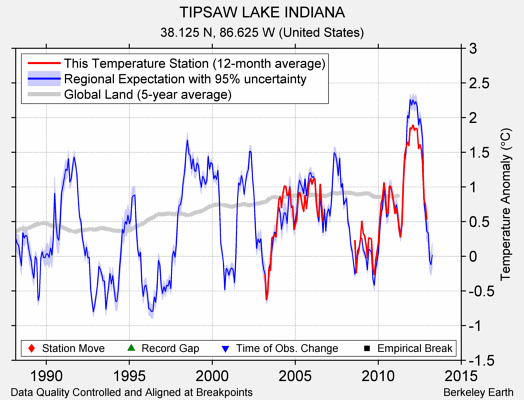 TIPSAW LAKE INDIANA comparison to regional expectation