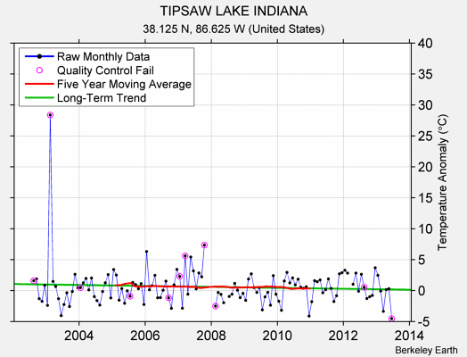 TIPSAW LAKE INDIANA Raw Mean Temperature