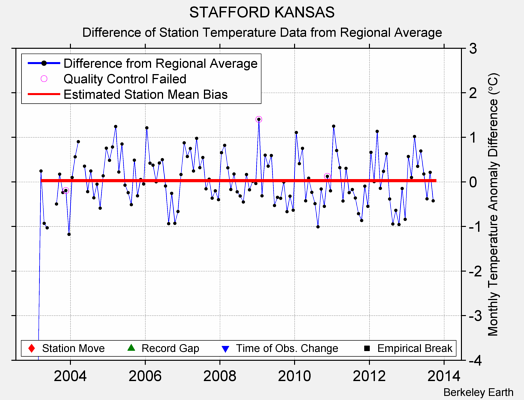 STAFFORD KANSAS difference from regional expectation