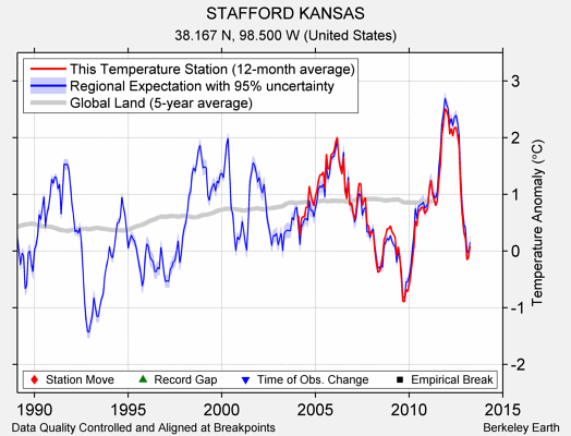 STAFFORD KANSAS comparison to regional expectation