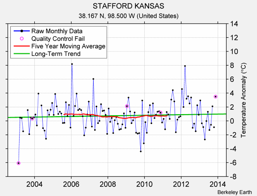 STAFFORD KANSAS Raw Mean Temperature