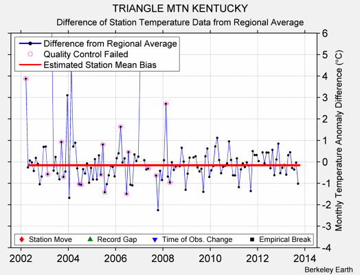 TRIANGLE MTN KENTUCKY difference from regional expectation