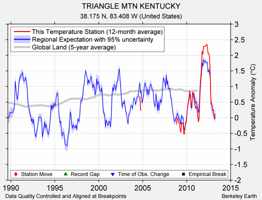 TRIANGLE MTN KENTUCKY comparison to regional expectation