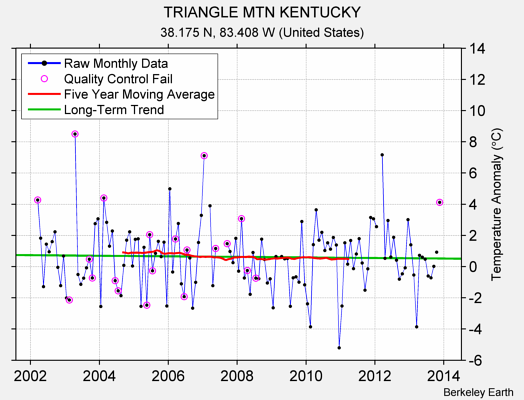 TRIANGLE MTN KENTUCKY Raw Mean Temperature