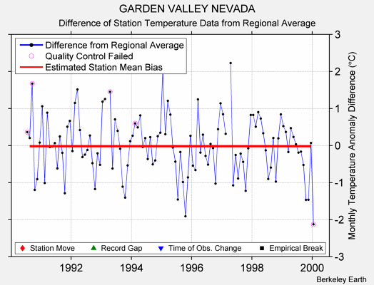 GARDEN VALLEY NEVADA difference from regional expectation