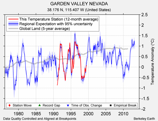 GARDEN VALLEY NEVADA comparison to regional expectation