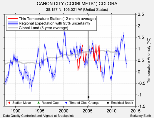 CANON CITY (CCDBLMFTS1) COLORA comparison to regional expectation