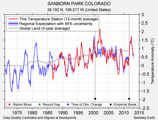 SANBORN PARK COLORADO comparison to regional expectation