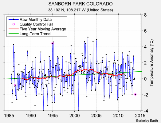 SANBORN PARK COLORADO Raw Mean Temperature