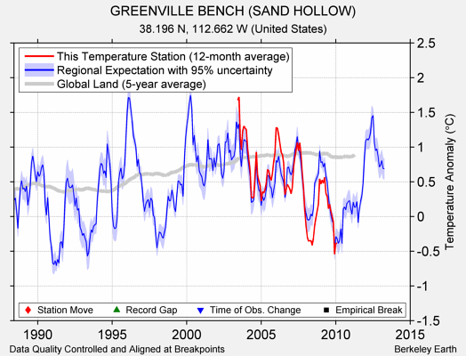 GREENVILLE BENCH (SAND HOLLOW) comparison to regional expectation