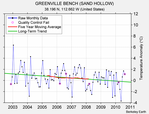 GREENVILLE BENCH (SAND HOLLOW) Raw Mean Temperature